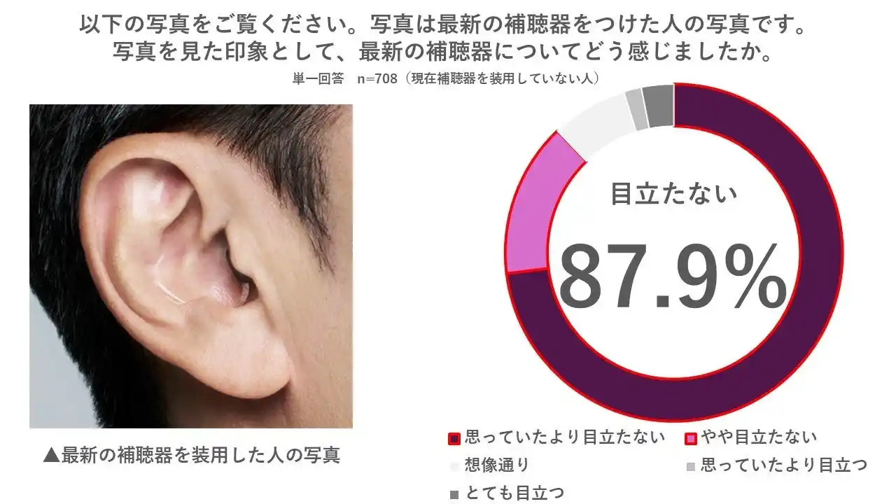 【オーティコン補聴器】 【難聴リスクと補聴器に関する調査】 難聴リスクあり層の4割「聴力に不安なし」、補聴器のイメージと現実にもギャップ「オーティコン ジール」装用写真を見た約9割「目立たない」 by PR TIMES