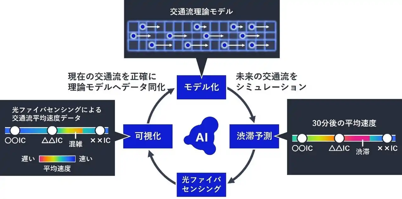 【NECトピックス】 NEC、既設の通信用光ファイバで突発的な渋滞の状況をリアルタイム且つ高精度に予測する技術を開発　～予測誤差80%低減、渋滞最適対処に貢献～