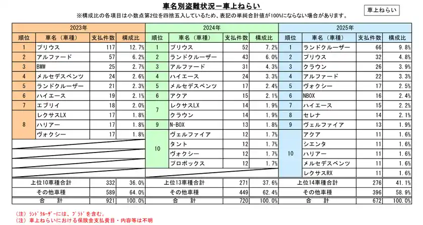 車名別盗難状況(車上ねらい)