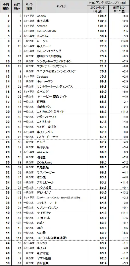 【株式会社 日経ビーピーコンサルティング】 Webサイトのブランド力、総合編は「Google」が首位　一般企業サイト編の上位は、「ローソン」「珈琲所コメダ珈琲店」「ケンタッキーフライドチキン」「マクドナルド公式サイト」