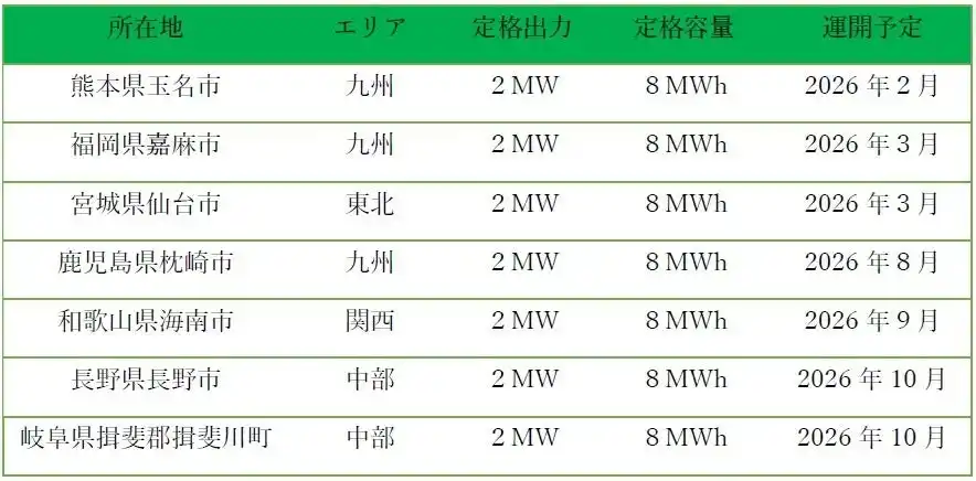 【株式会社ecoプロパティーズ】 私募ファンド（系統用蓄電池案件）のＡＭ受託のお知らせ