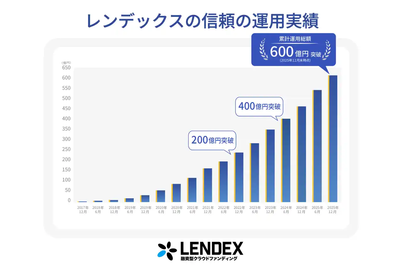 【LENDEX】最新の累計運用総額データを公開