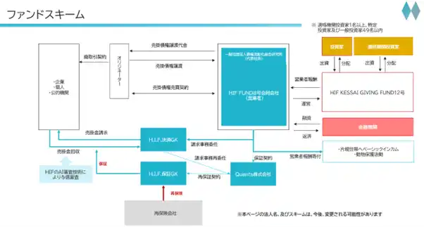 【Quants株式会社】 AIファイナンスのQuants、12号ファンドとなる「HIF KESSAI GIVING FUND12号」を組成