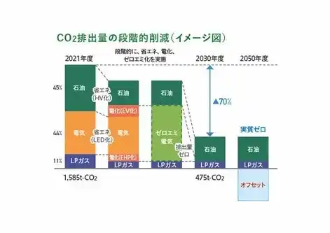 【鈴与グループ】【鈴与商事】 Jクレジット・カーボンオフセットLPガスの購入開始について