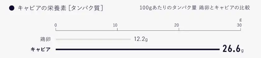 鶏卵とキャビアのたんぱく質含有量比較図