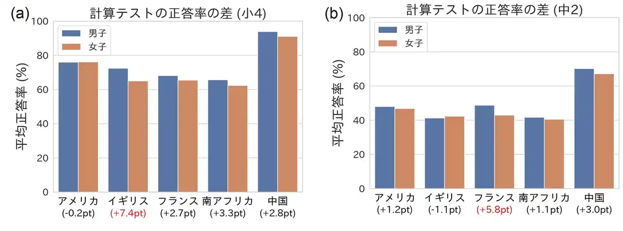 【公益財団法人スプリックス教育財団】 5か国国際調査：計算力と計算に対する意識の男女差