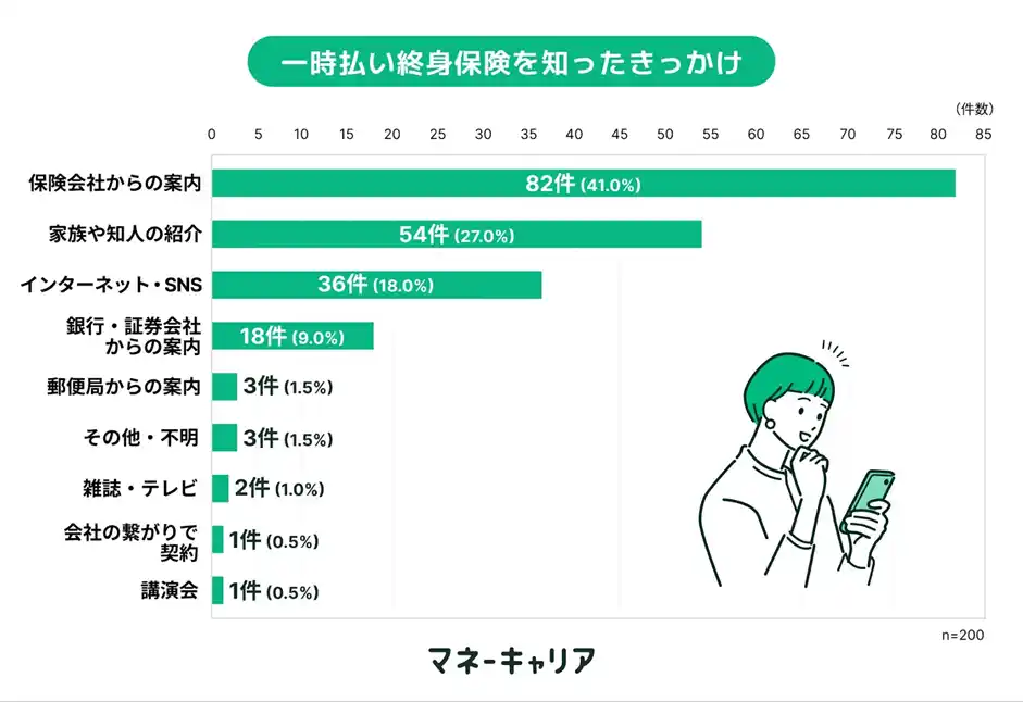 【株式会社Wizleap】 【「マネーキャリア」を運営するWizleapが、一時払い終身保険の契約者200名に調査】一時払い終身保険の払込金額、加入者の3割以上が500万円以上と回答