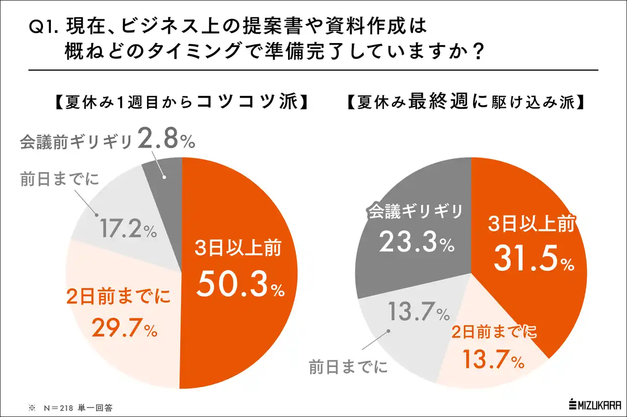 夏休み最終週に宿題に追われていた人は、仕事でも追い込まれている。8割の人が大人になっても克服できない「時間配分の悪癖」【調査リリース】