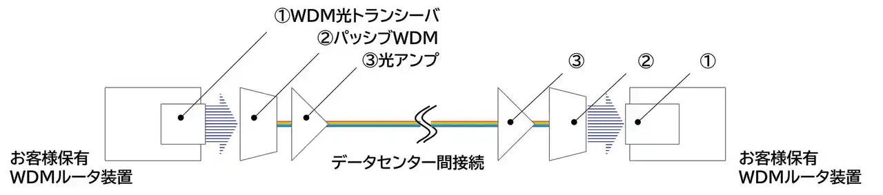 【NECトピックス】 NEC、データセンター間を接続する波長分割多重ネットワークのオープン化に対応したパッケージソリューションの提供を開始