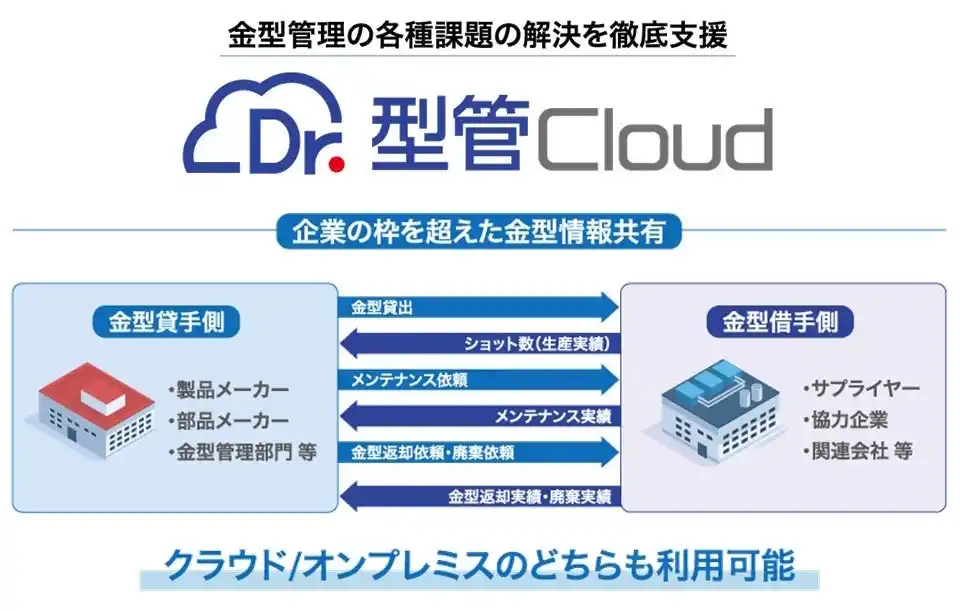 金型管理を支援する「Dr.型管Cloud」～「取適法」施行で大手製造業が注目～