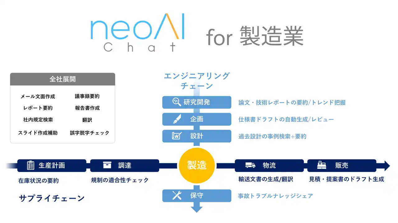 株式会社neoAI、製造業ソリューション事業を立ち上げ