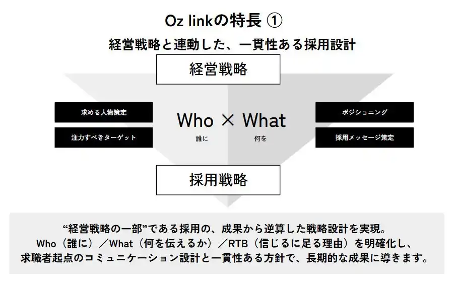 【新卒採用500%増の実績】 株式会社Oz link、採用マーケティング支援を本格展開-新卒採用コンサルティングを10月より提供開始 by PR TIMES