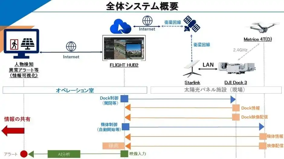 【株式会社旭テクノロジー】 太陽光発電施設の深刻な「ケーブル盗難」対策へ 自動航行ドローンと遠隔監視による「次世代無人警備システム」の実証実験を開始