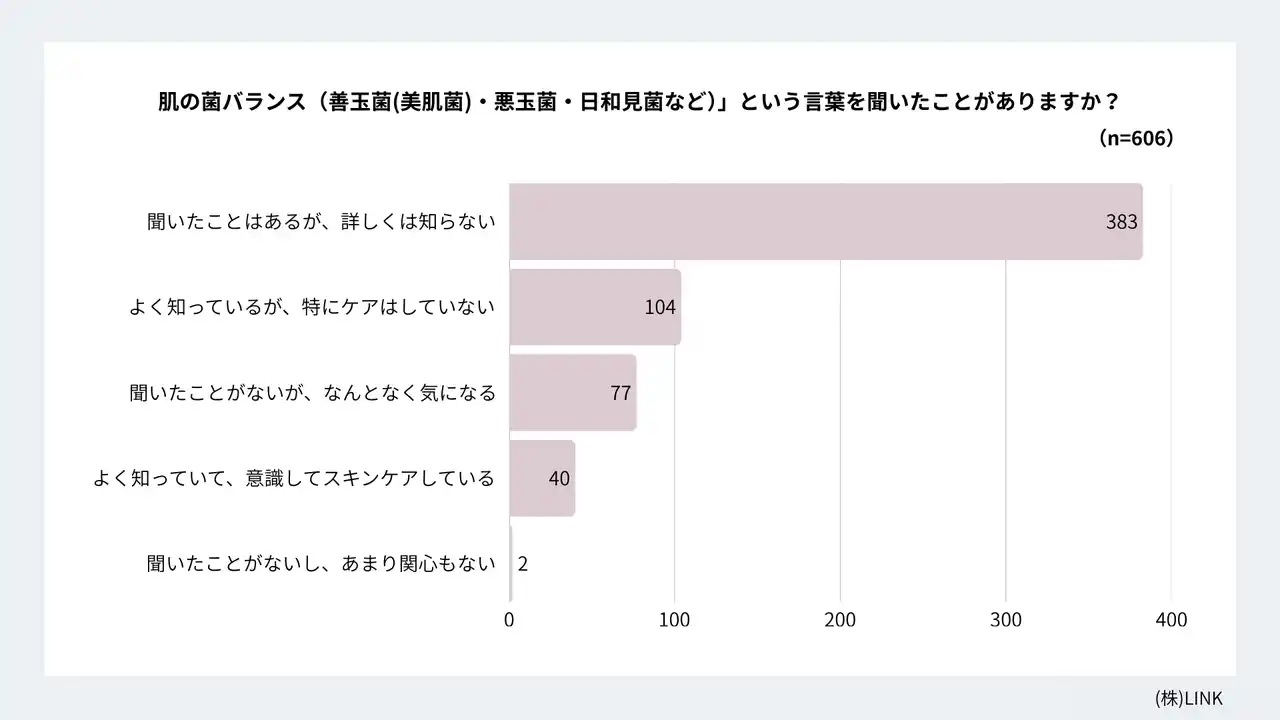 【株式会社LINK】 「保湿だけでは物足りない」人が増えている？──肌の不調と“菌ケア”の関係に迫る実態調査