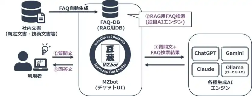 FAQ-RAG機能のイメージ