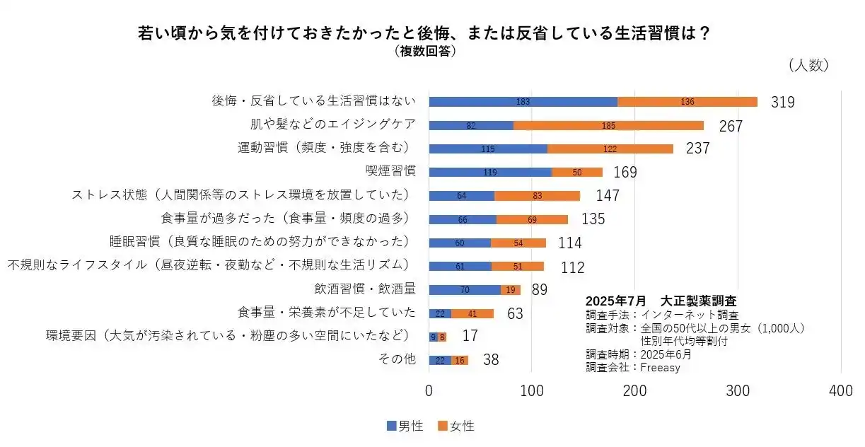 【大正製薬株式会社】 厚生労働省が2025年も日本人の平均寿命発表！遺伝子でみる“生物学的年齢”、鍵になる栄養素とは？