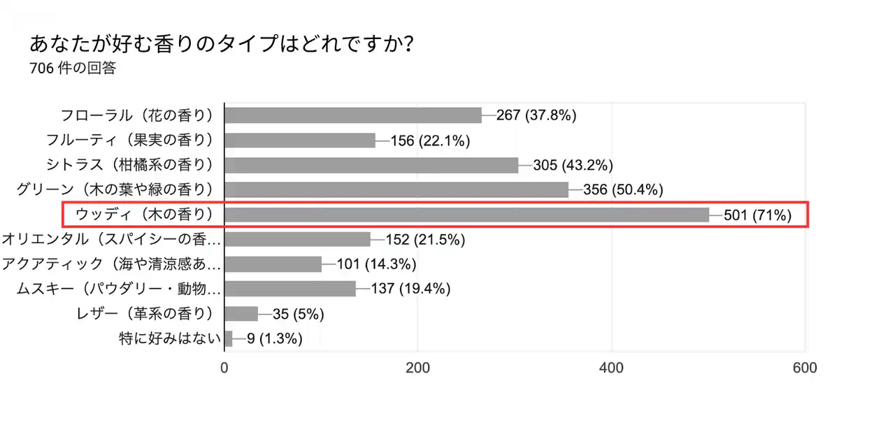 【株式会社KITOWA】 “木の香り”が心をほどく──71%が支持する、香りある新しい日常