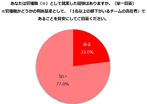 【しゅふＪＯＢ総研】 女性は管理職になりたがらない？ ― 100%仕事に“時間”が使えれば57.2％が管理職を希望
