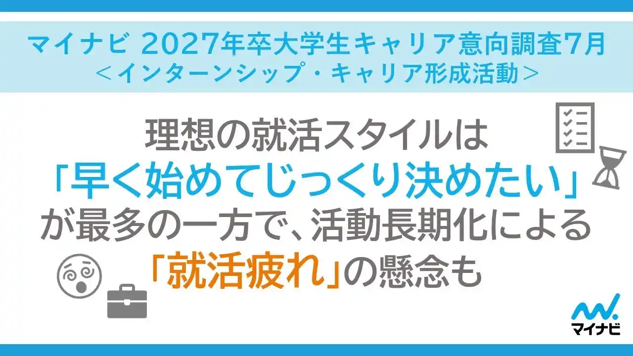 「マイナビ 2027年卒大学生キャリア意向調査7月＜インターンシップ・キャリア形成活動＞」を発表