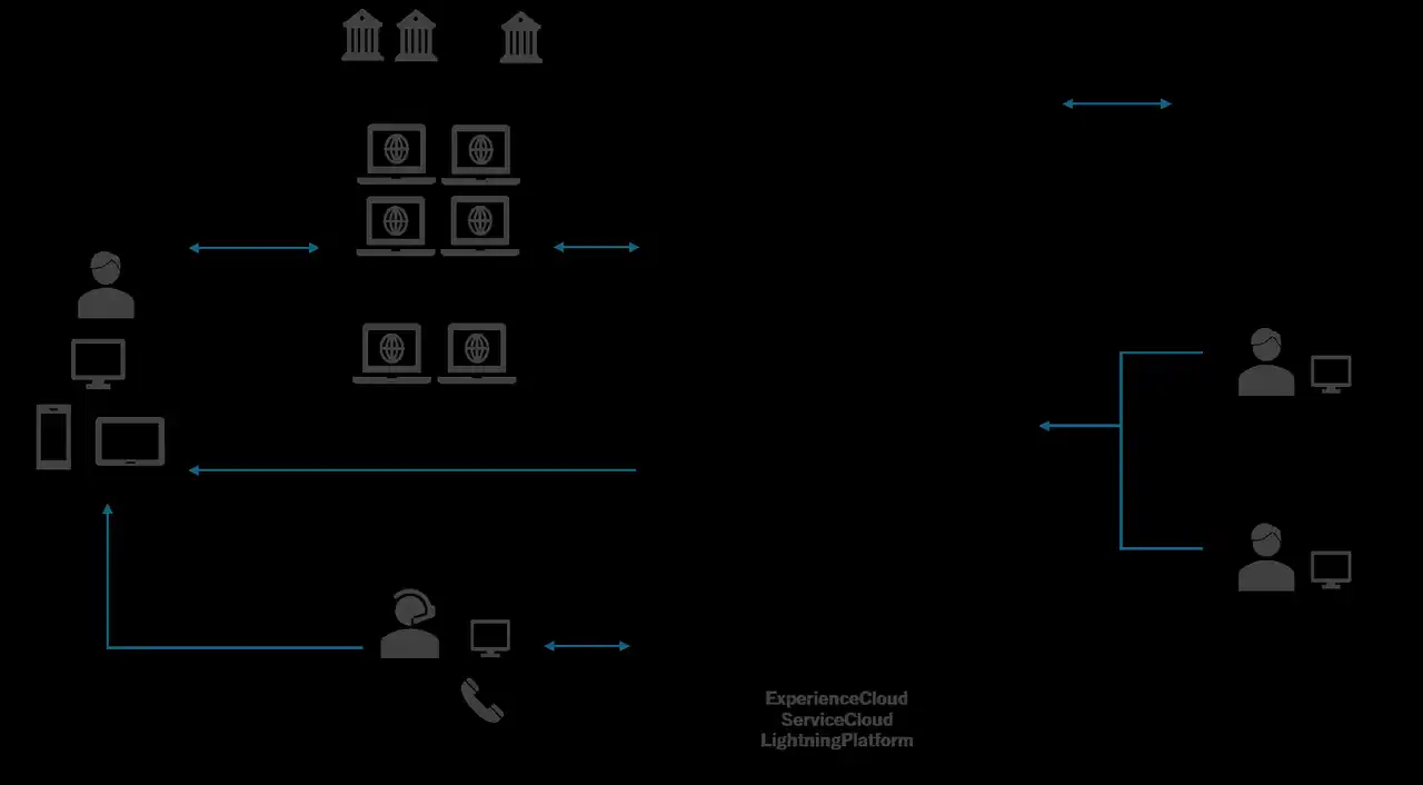 【株式会社電通総研】 電通総研、「Salesforce Experience Cloud」、「Service Cloud」でしんきん保証基金のローン申込受付システムを構築