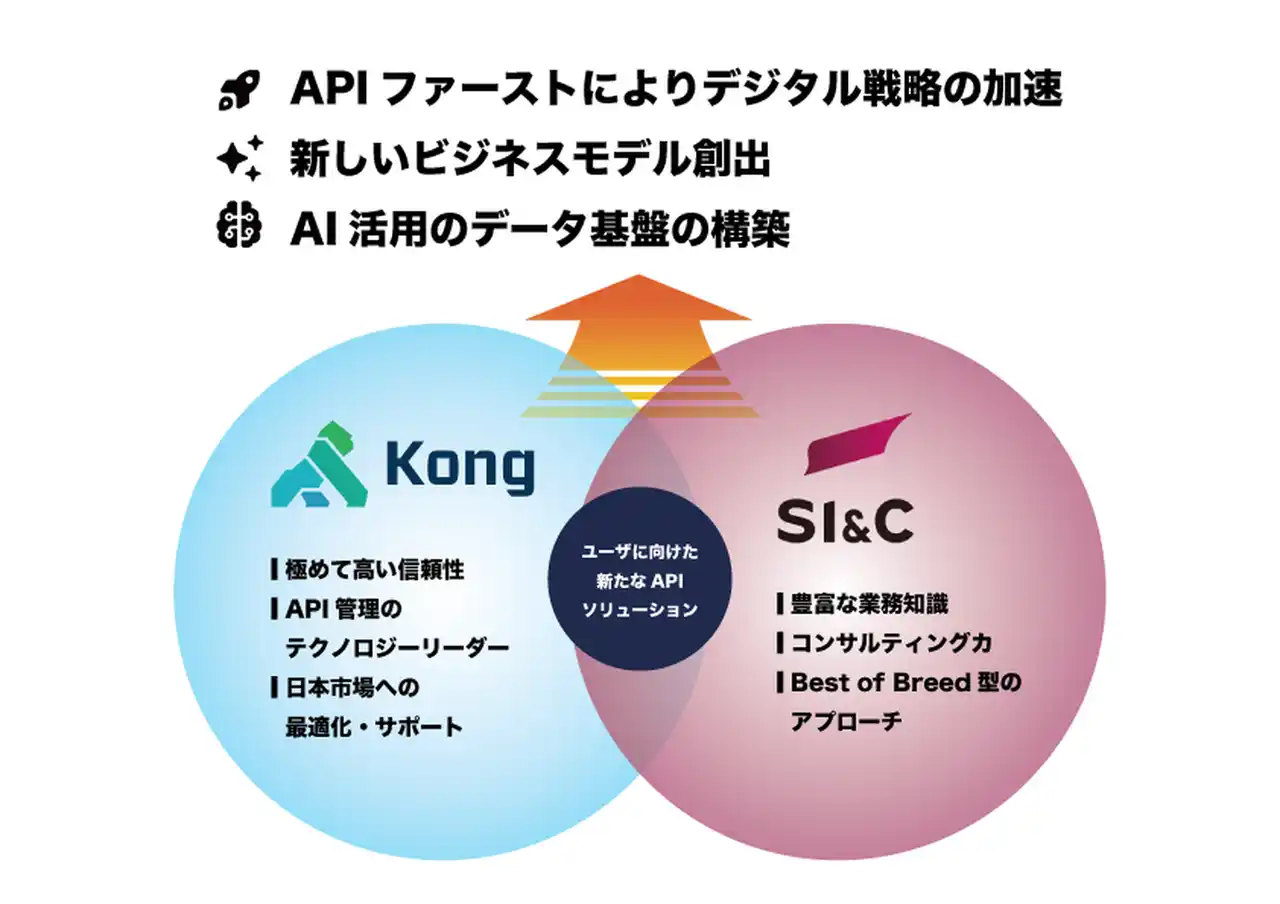 【プレスリリース】Kong、SI & Cと戦略的パートナーシップを締結