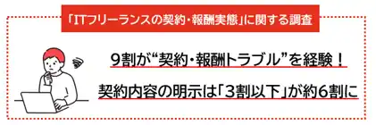 【フリーランス新法”施行1年”「ITフリーランスの契約・報酬実態」に関する調査 】“見えない契約”が常態化するITフリーランスの実態が明らかに