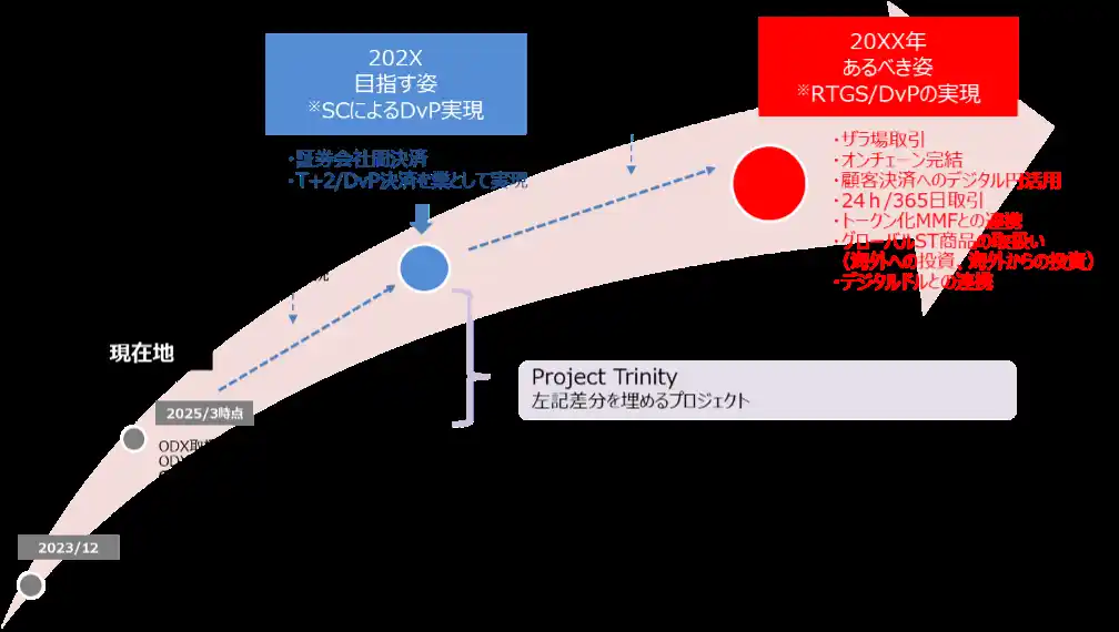 【株式会社Speee】 セキュリティトークンのセカンダリーマーケット（二次流通市場）取引におけるステーブルコインを活用したDvP決済に係る実証プロジェクト開始