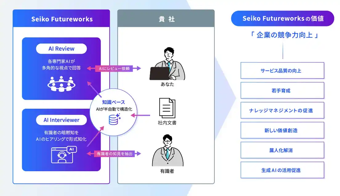 生成AIによる暗黙知継承は「一問一答」から「プロセス型」へ。Seiko Futureworksから「AIインタビュアー」発表