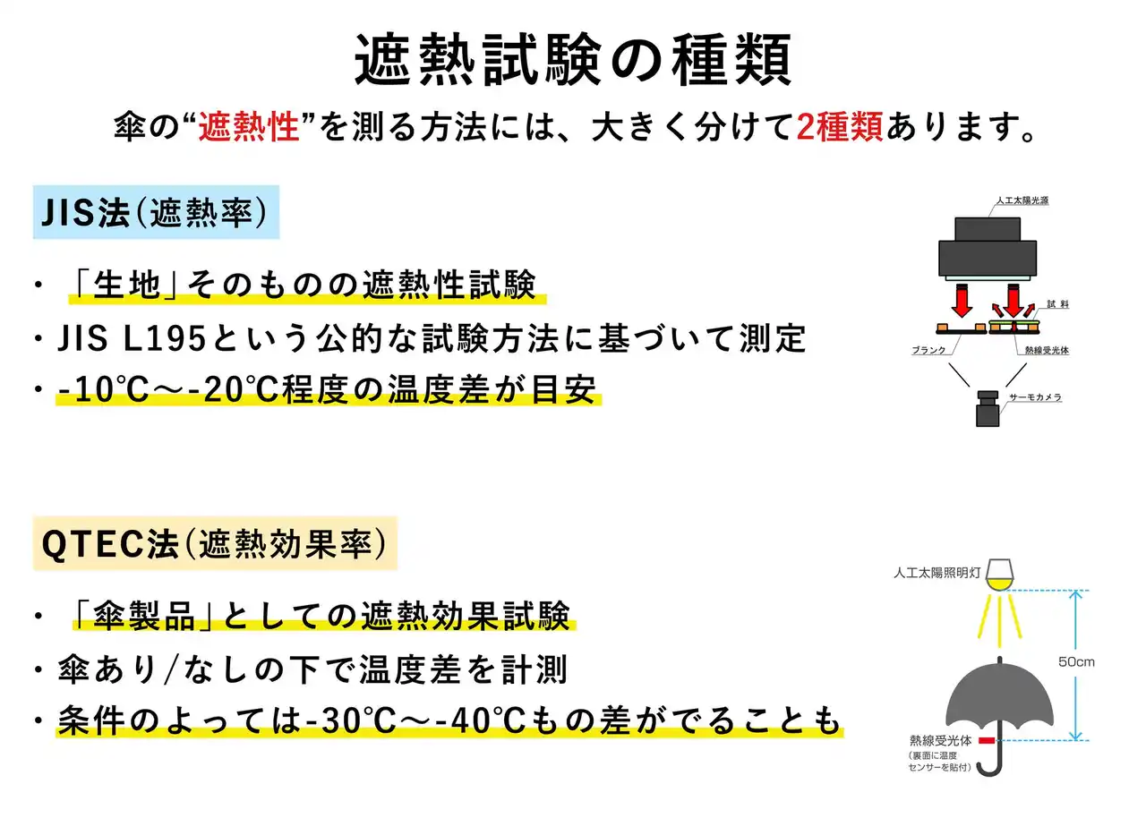 【KIZAWA株式会社】 日傘の“涼しさ”は数字だけでは測れない。KIZAWA、サマーセール中に遮熱の真実を発信。LIVE限定20%OFFクーポンも配布！
