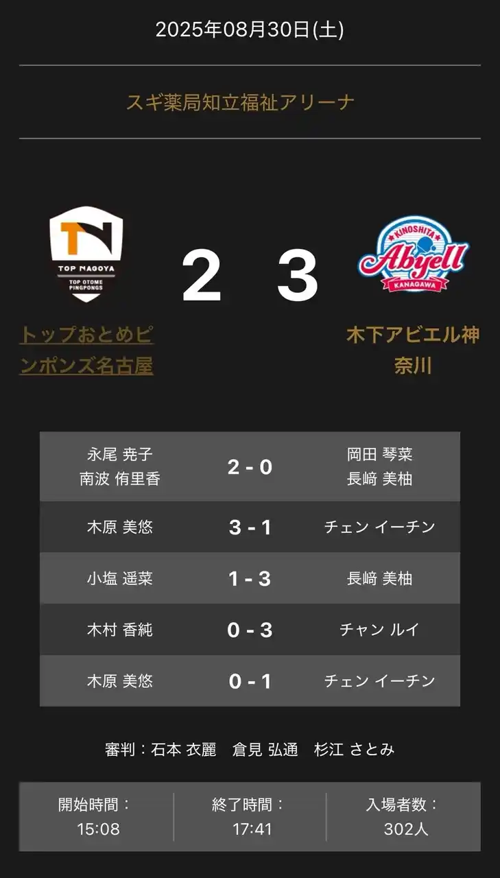 【卓球のＴリーグ】 ノジマＴリーグ 2025-2026シーズン 公式戦 8月30日開催 トップおとめピンポンズ名古屋 vs 木下アビエル神奈川 試合結果 by PR TIMES