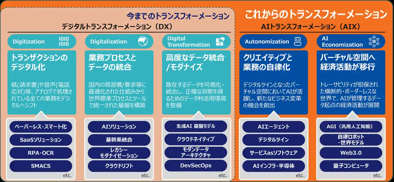 ＦＰＴは、企業のAIエージェント活用を支援する「FPT AIXサービス」の提供を開始