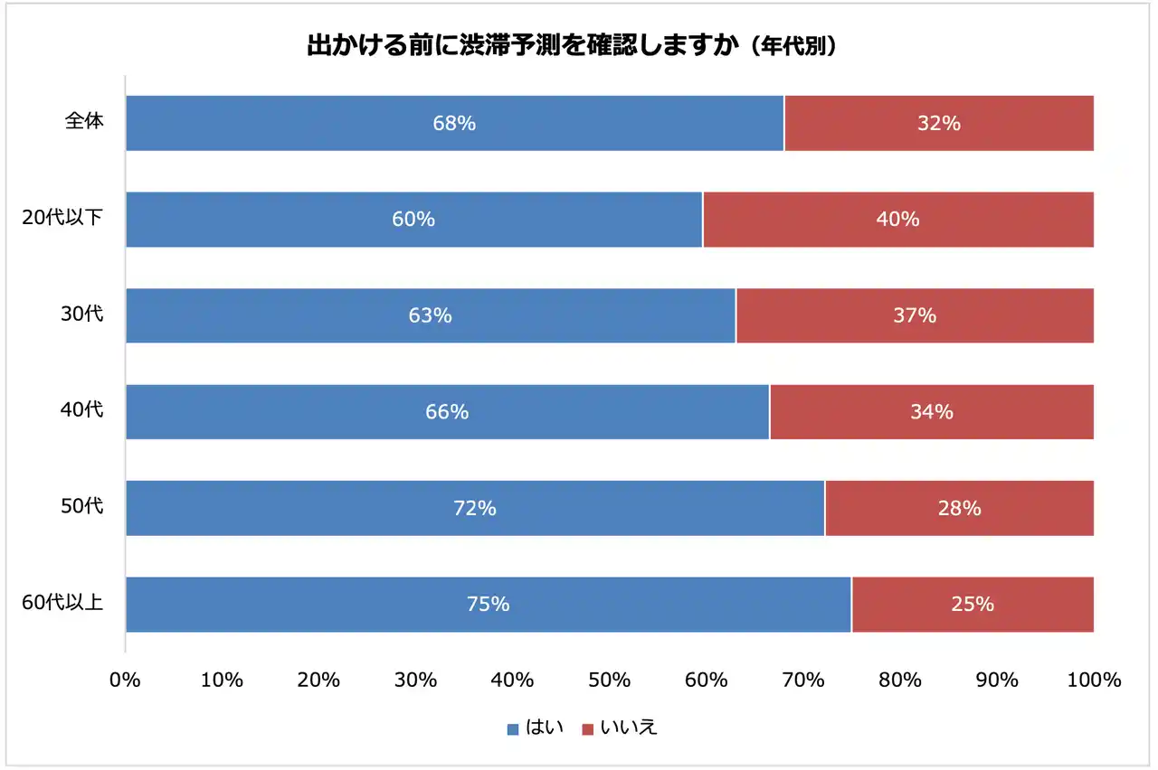 【パーク２４株式会社】 約7割のドライバーがお出かけ前に渋滞予測を確認　渋滞回避対策のトップは「渋滞しないルートを選ぶ」