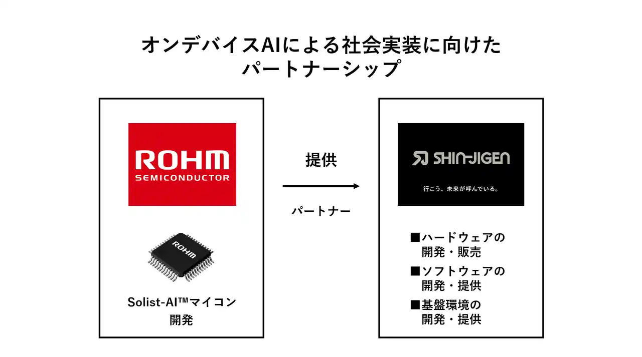 【株式会社SHIN-JIGEN】 SHIN-JIGEN、ロームが推進するAIイノベーション事業のパートナーに選定