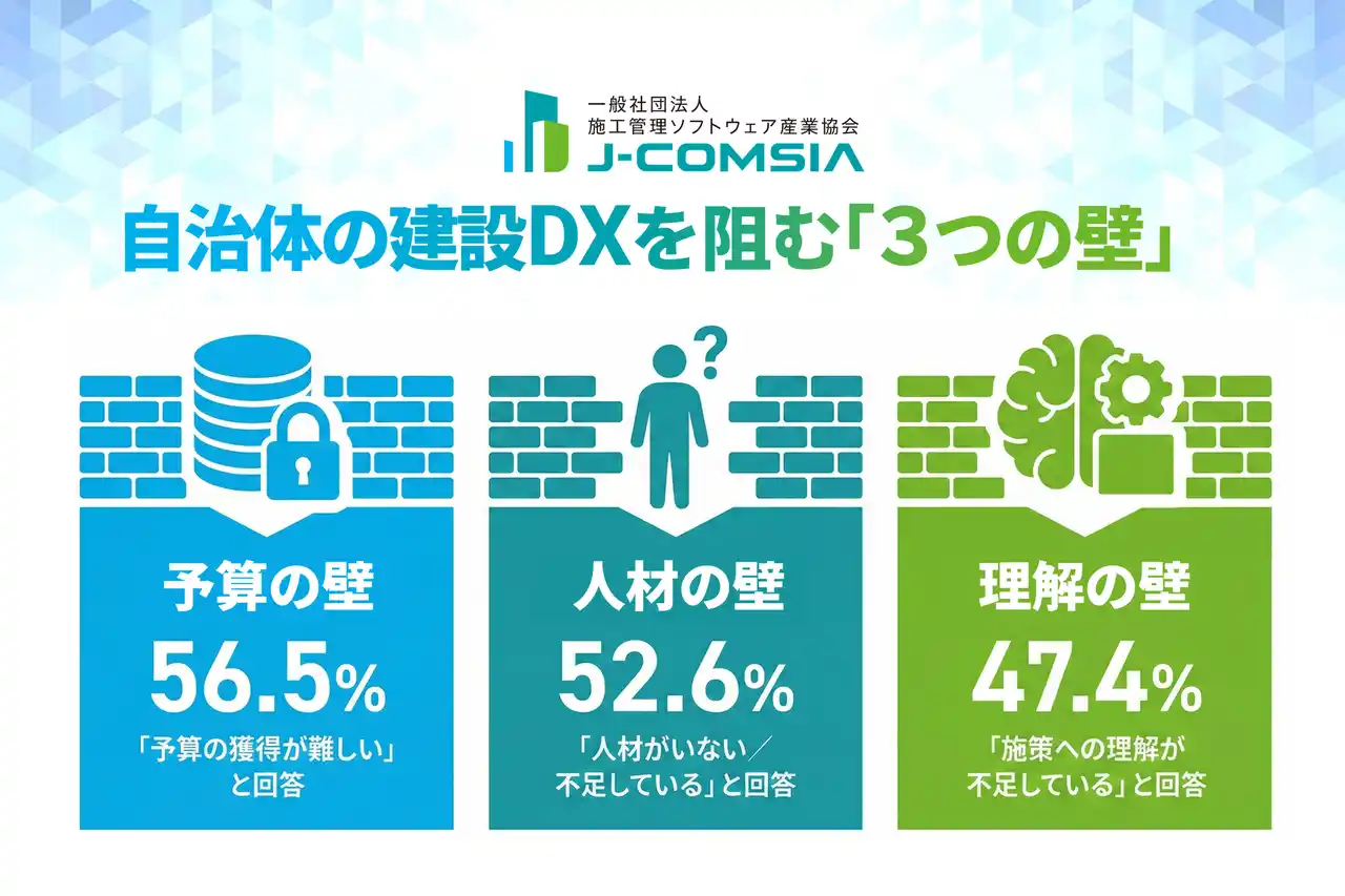 【調査レポート】全国209自治体の建設DX実態。「DX以前の課題」が浮き彫りに