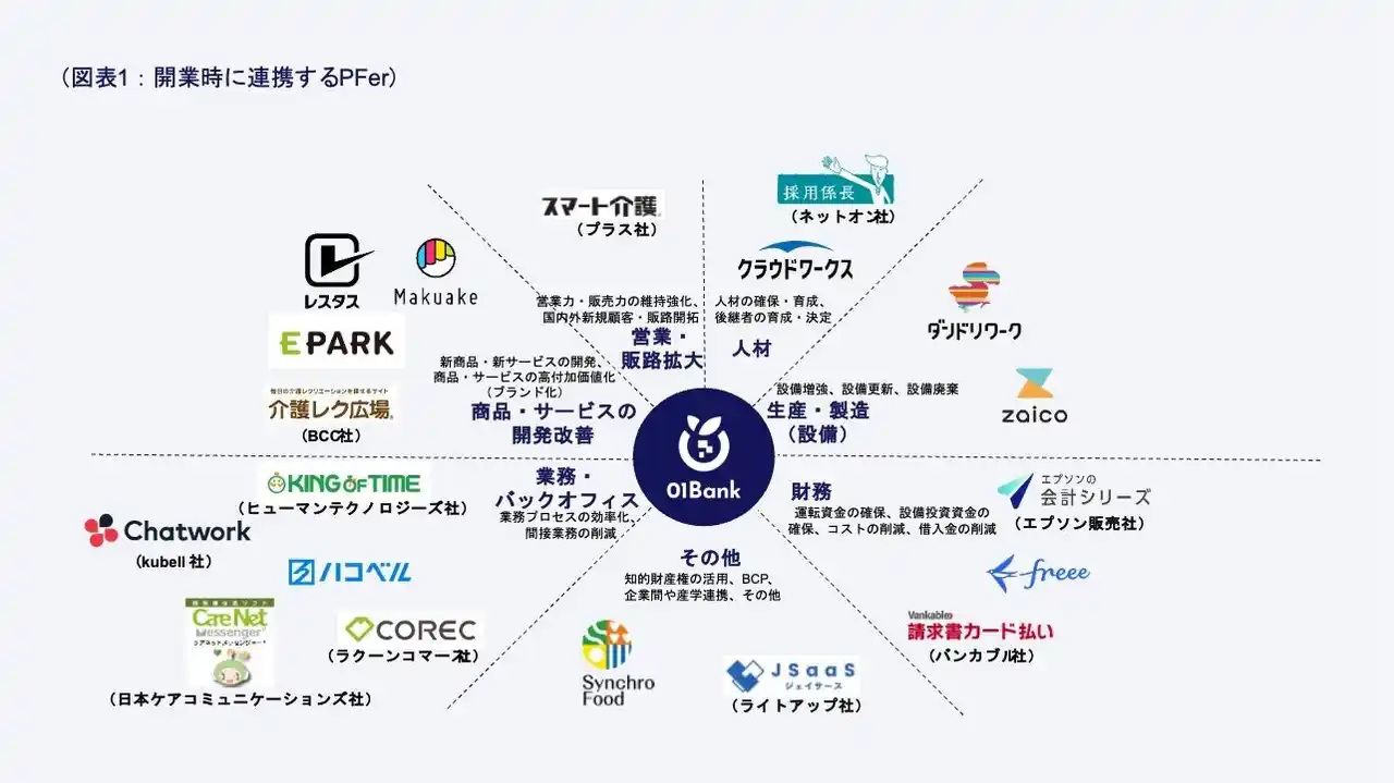 【０１銀行株式会社】 【NEWS RELEASE】０１銀行株式会社の開業、および事業方針について～「データでビジネスを応援する」事業者向けデジタルバンク～
