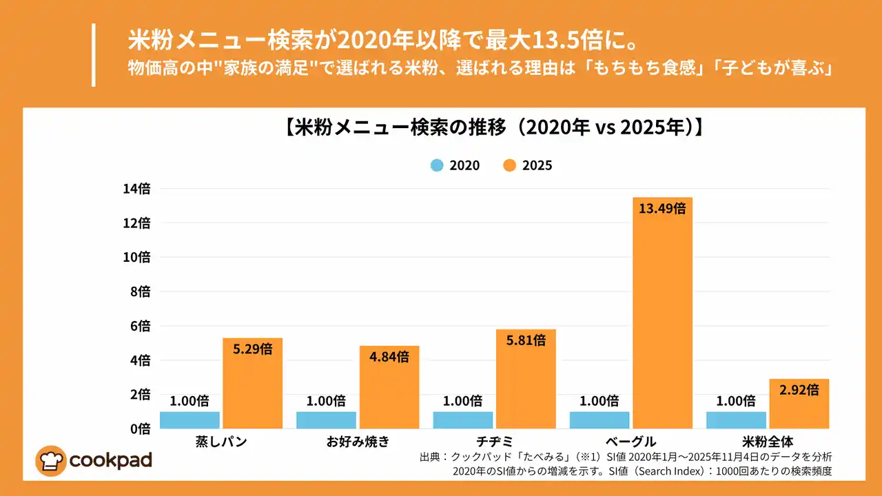 米粉メニュー検索が5年で最大13.5倍、物価高の中"家族の満足"で選ばれる米粉｜クックパッド