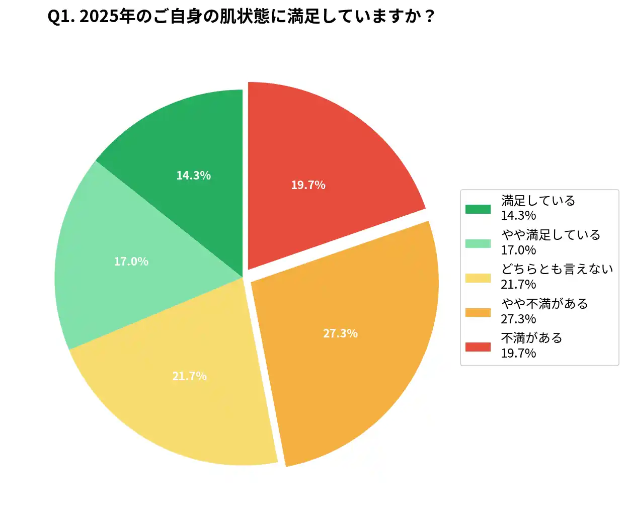 【医療法人社団鉄結会】 今年の肌に満足していない人が約7割