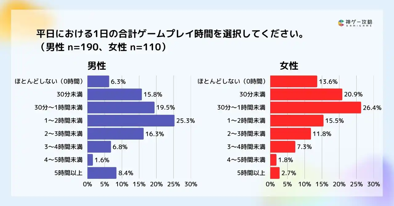 【株式会社Lighthouse Studio】 Lighthouse Studio、男女別ゲームプレイ時間に関する調査を実施