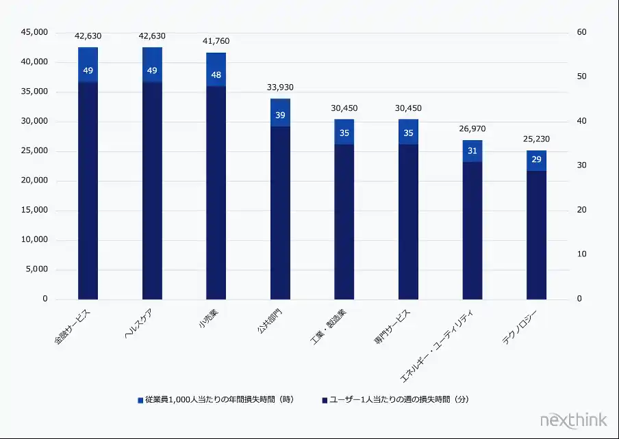 【Nexthink合同会社】 Nexthink調査：企業のデジタル不具合で年間「数百万時間」の労働時間を損失1社あたり約６億円規模 ― DEX改善が経営戦略の最優先課題に