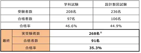 2025年度マンションリフォームマネジャー試験の合格者発表！