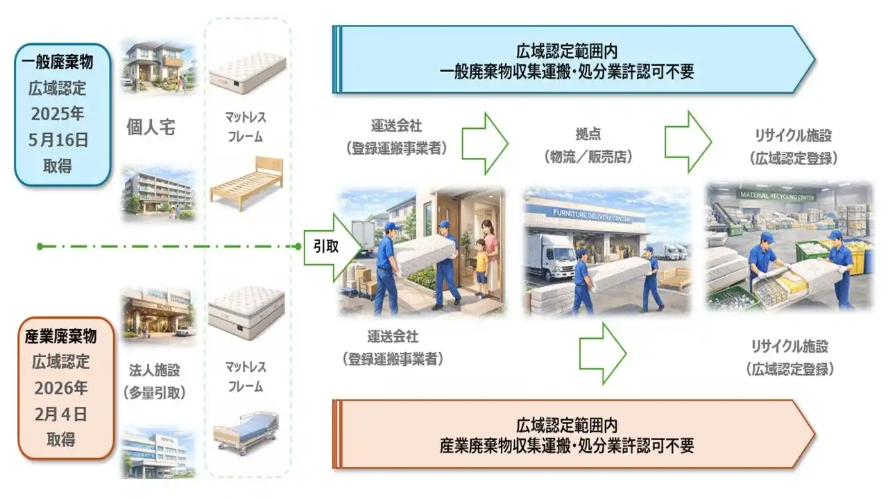 【家具インテリアリサイクル協会（FIRA)】 家具インテリア業界で初、協会として一般廃棄物・産業廃棄物の両区分でスプリングマットレスの広域認定を取得