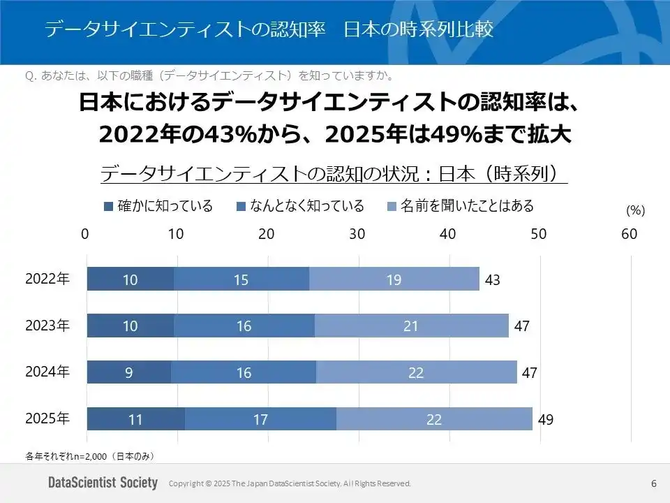 【データサイエンティスト協会】 日本・アメリカ・ドイツ・インド・中国の5カ国で、データサイエンティストの認知・理解、および生成AIの業務利用に関する調査を実施