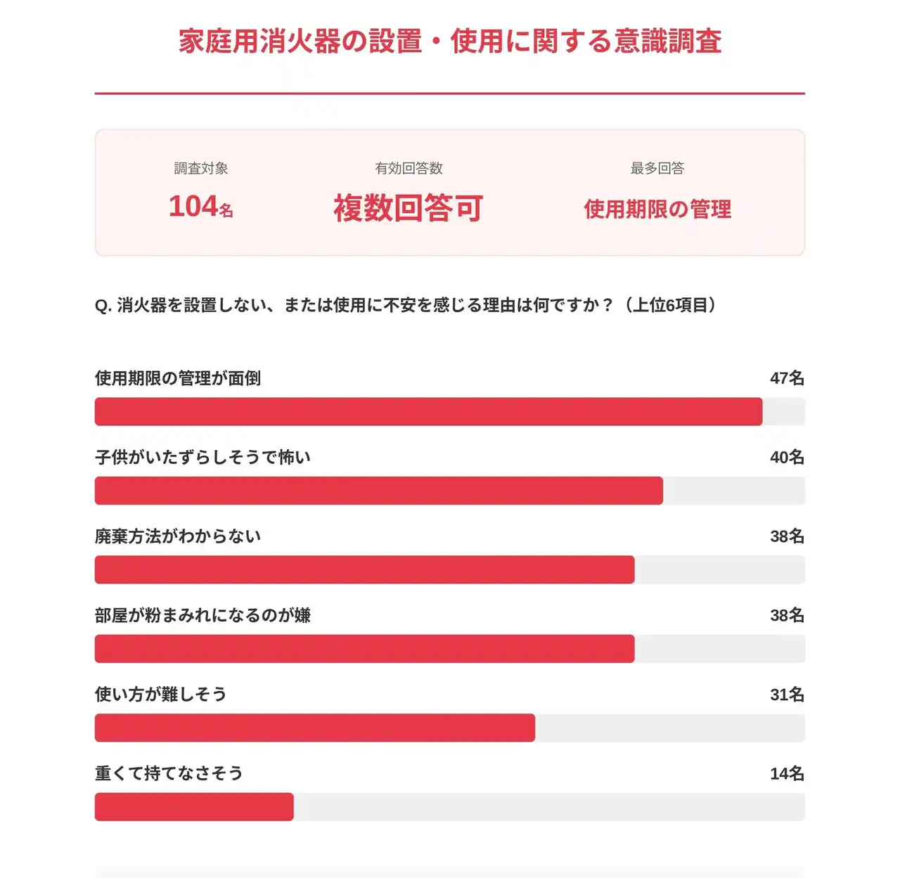 【クリケットジャパン】 「消火器は部屋が汚れる、子供が触ると怖い」ママたちの本音が判明。 家庭の火災対策をアップデートする「ファイヤーブランケット」への期待！