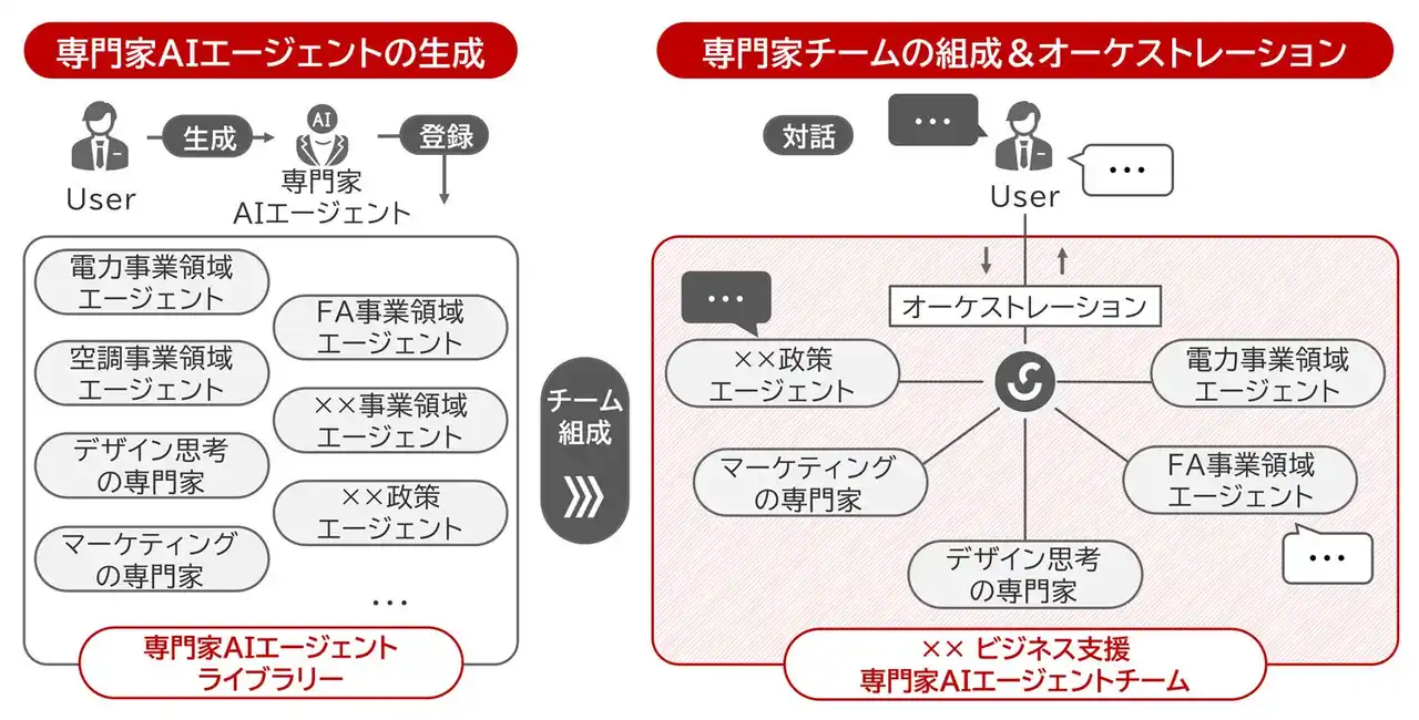 【三菱電機株式会社】 対話型マルチAIエージェントサービスを開発、共創空間での運用を開始