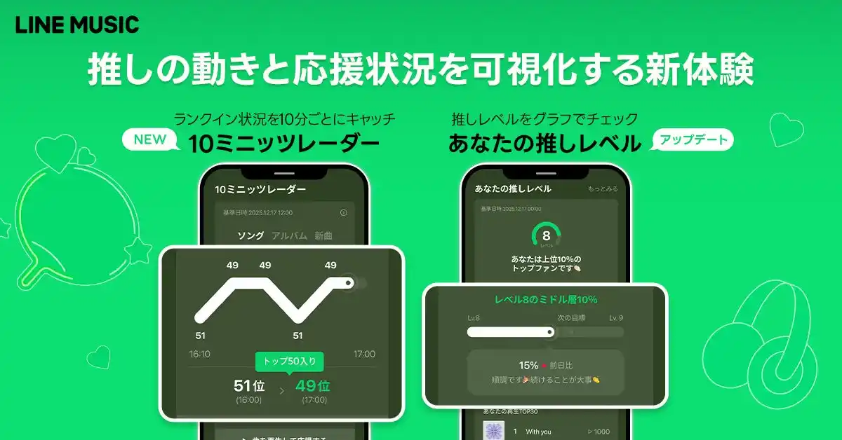 【LINE MUSIC】LINE MUSICの「My推し」機能がアップデート！ランクイン状況が10分ごとにキャッチできる「10ミニッツレーダー」登場、推しの“いま”が追える新体験が可能に