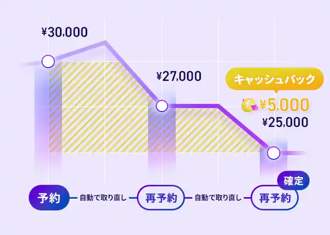【株式会社エニグモ】 BUYMA TRAVELがホテル予約機能をグランドオープン“最安値を逃さない”新機能「あとトク予約」も搭載