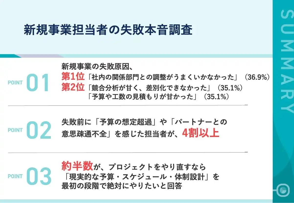 【株式会社Engineerforce】 【新規事業失敗の"分かっていたのに止められなかった"】失敗原因1位「社内調整不足」36.9% 約3人に1人が設計段階で違和感、しかし止められず