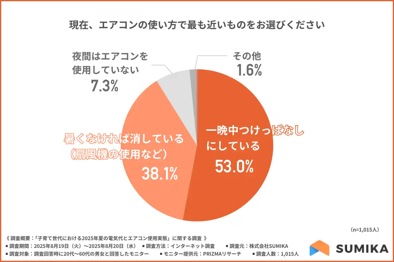 【株式会社SUMIKA】 【電気代「かなり高くなった」3割超】半数以上がエアコンつけっぱなし、家計を守る工夫と太陽光・蓄電池に広がる期待