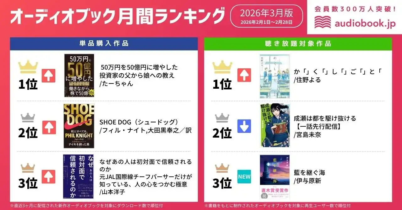 【オーディオブック3月人気ランキング】日経平均株価の史上最高値更新で投資熱がアップ。1位は『50万円を50億円に増やした 投資家の父から娘への教え』