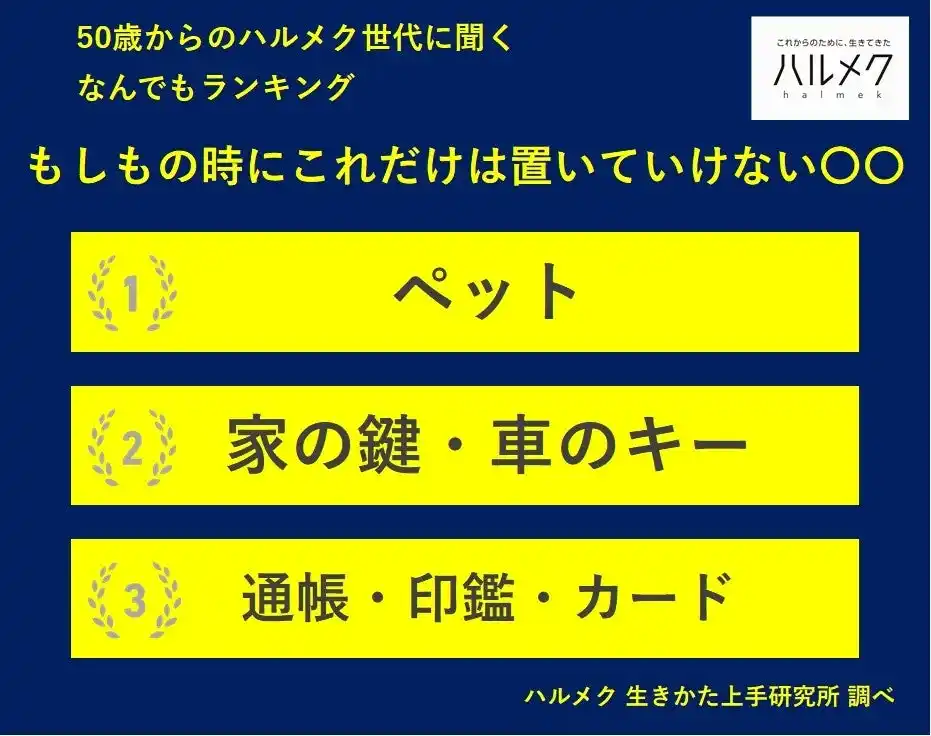 【株式会社ハルメクホールディングス】 【50歳からのハルメク世代に聞く なんでもランキング】50歳以上の女性が選ぶ「もしもの時にこれだけは置いていけない○○」